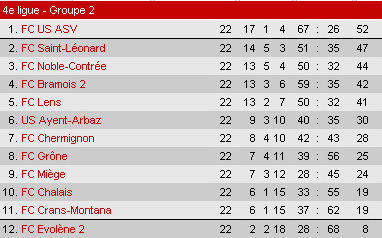 Classement saison 1999 2000