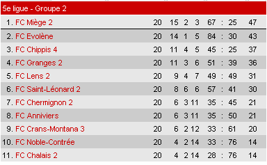 Classement 2ème saison 2010 2011