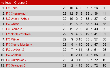 Classement saison 2000 2001