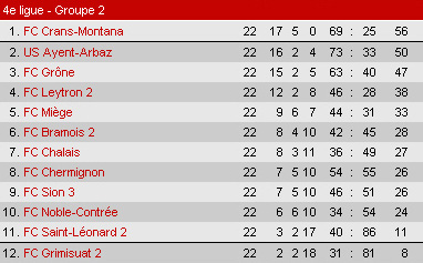 Classement saison 2001 2002