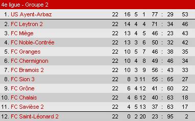 Classement saison 2002 2003