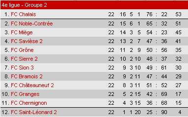 Classement saison 2003 2004