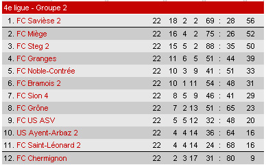 Classement saison 2004 2005