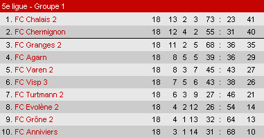 Classement saison 2005 2006
