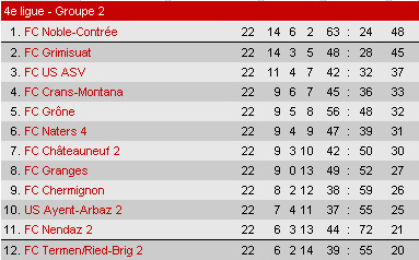 Classement saison 2006 2007