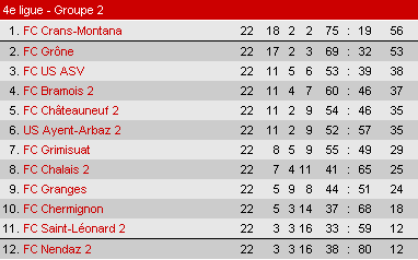Classement saison 2007 2008