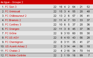 Classement saison 2008 2009