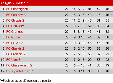 Classement saison 2009 2010