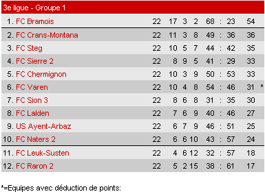 Classement 1ère saison 2010 2011